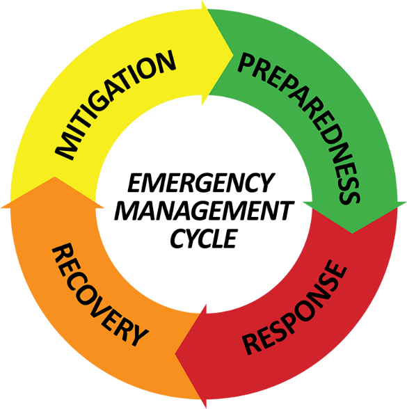 Emergency Management Cycle Graphic